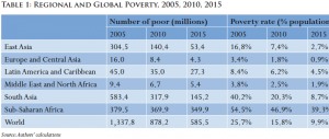 Regional and Global Poverty