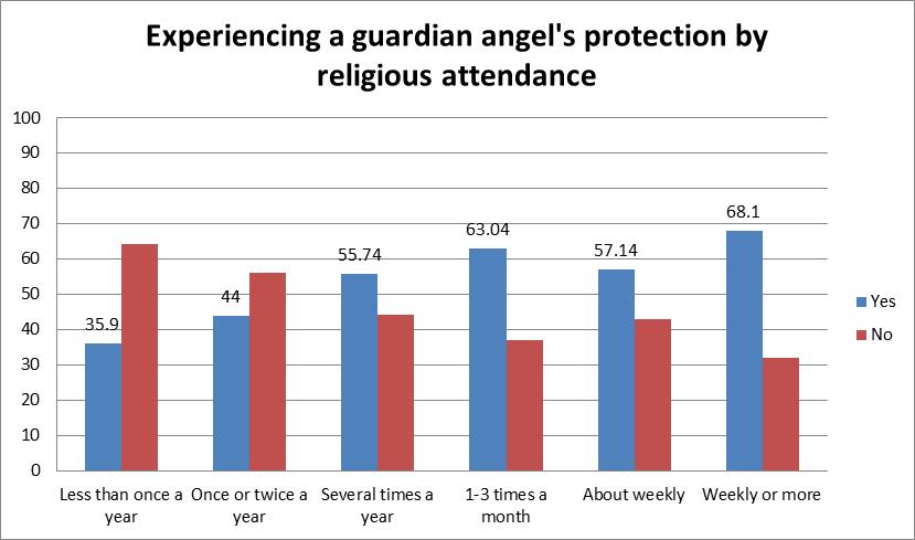 attendance guardian angel