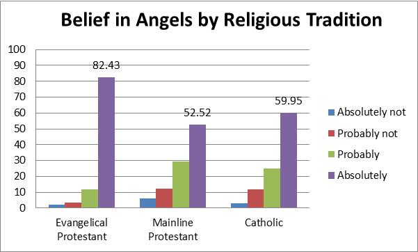 belief in angels by religious tradition